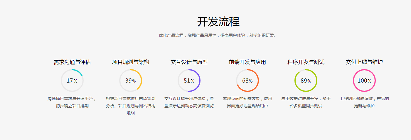 獨有App更新技術、模擬預覽技術日常App功能全覆蓋，產品組合力行業(yè)領先源生語言開發(fā)，主流手機完美適配